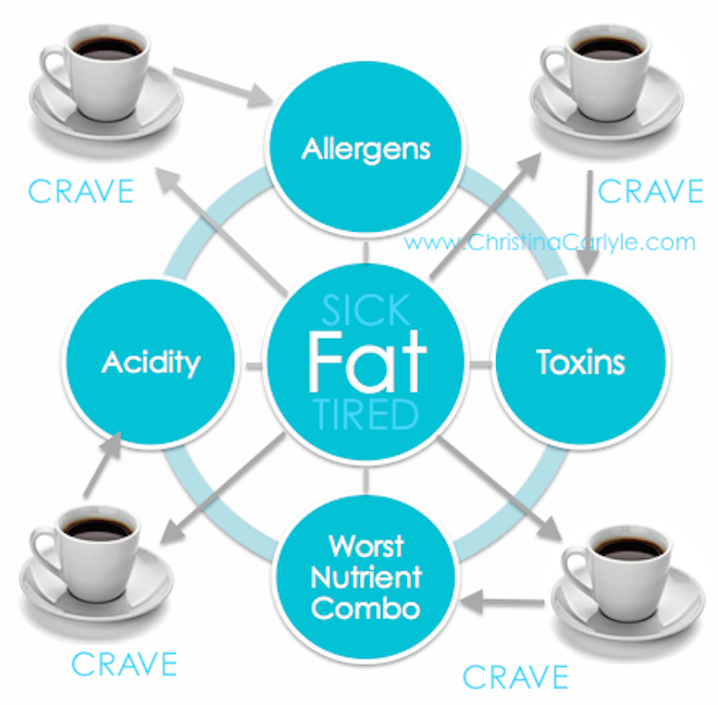 Coffee and weight loss