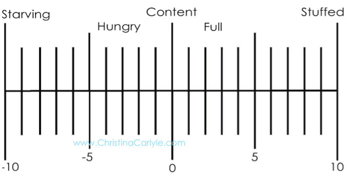 hunger-scale how to end emotional eating christina carlyle