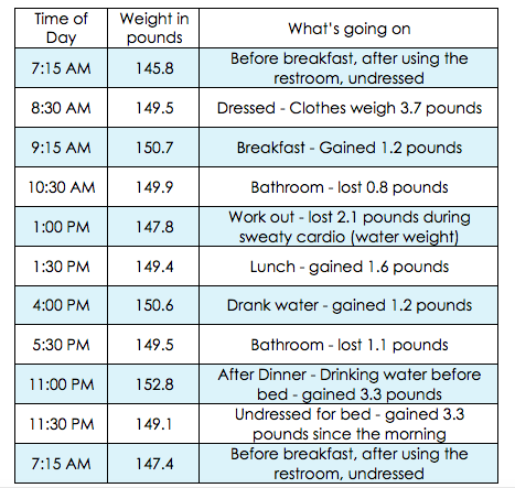 How to Weigh yourself How to Weigh yourself accurately