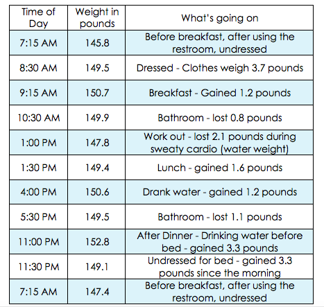 When is the best time to weigh yourself?