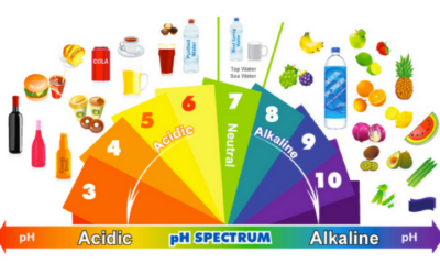 Acidity Symptoms | How to tell if your pH is too acidic