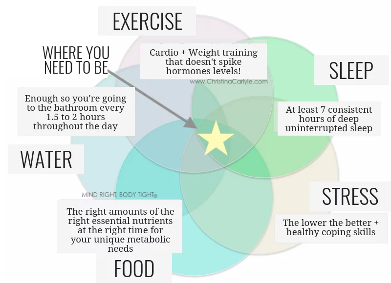 Hormones and Weight Gain Christina Carlyle