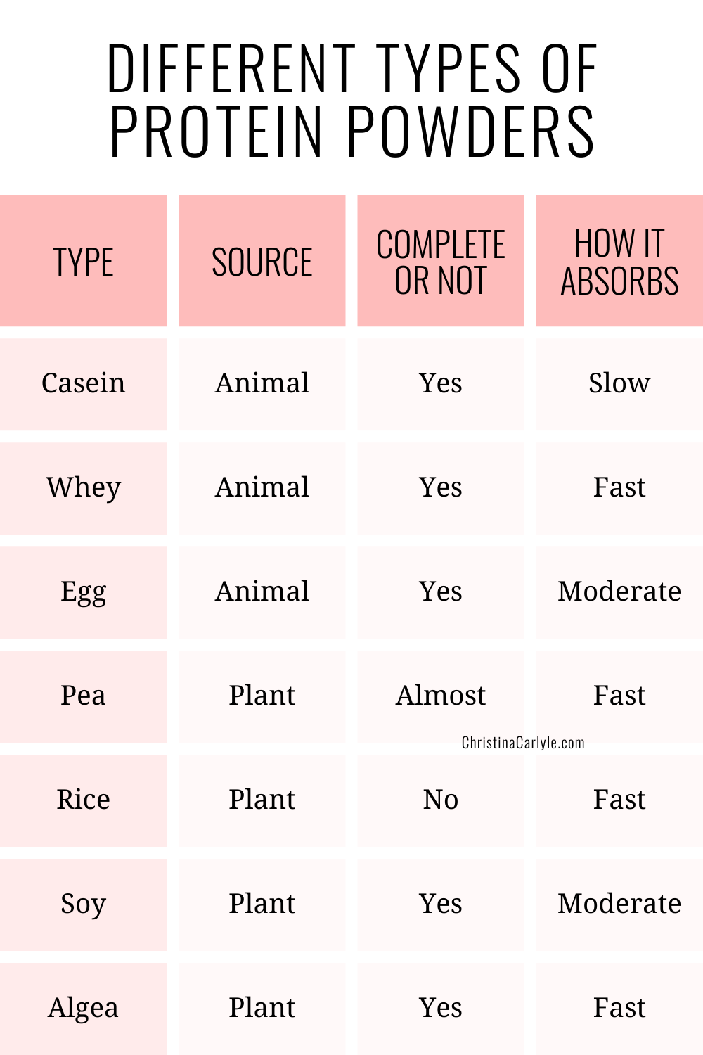 a chart comparing different types of protein powders, their sources, if they're complete proteins, and how they absorb