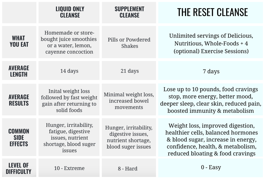 an infographic about Christina Carlyle's Reset Cleanse comparing different detoxes