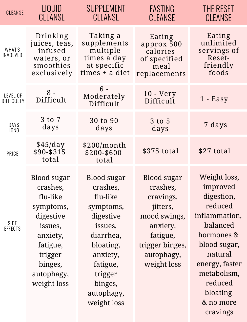 Reset Cleanse Vs Other Cleanses Comparison Chart an infographic about Christina Carlyle's Reset Cleanse comparing different detoxes