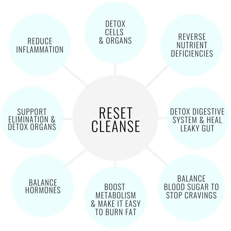Reset Cleanse infographic showing what the reset cleanse does 