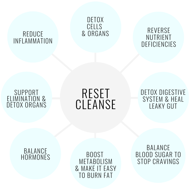 THE RESET CLEANSE Reset Cleanse infographic showing what the reset cleanse does