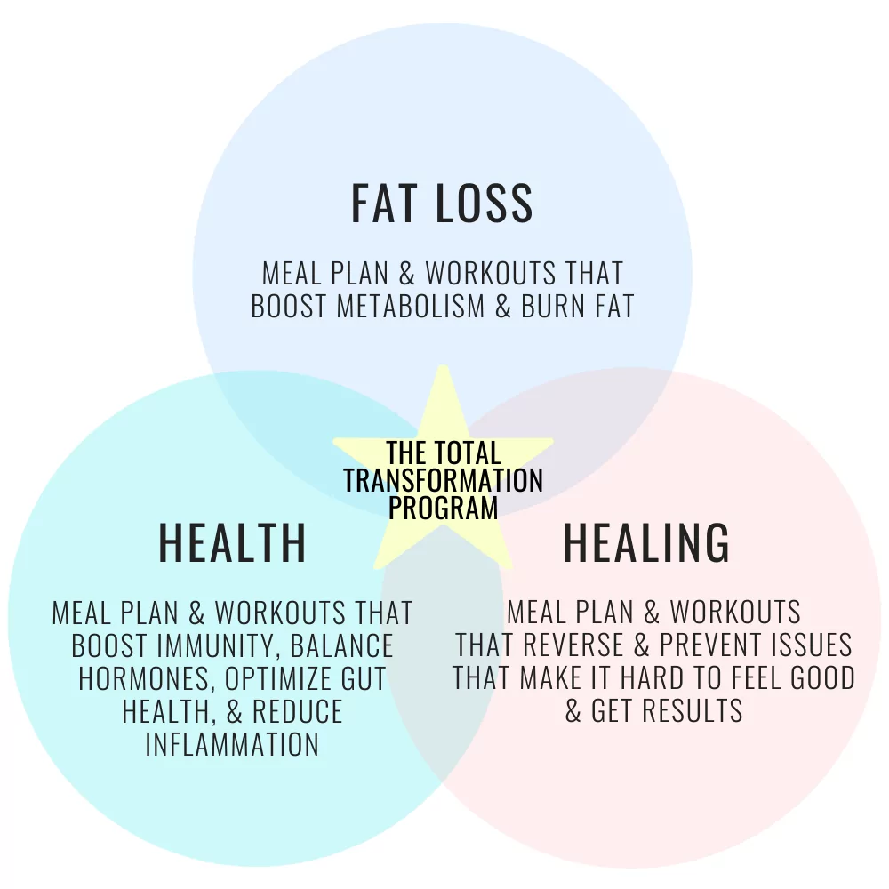 Why the Total Transformation program works