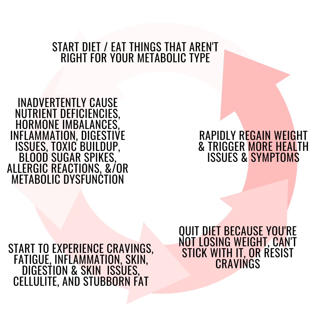 What happens when you dont eat for your metabolic type