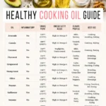 Healthy cooking oils guide Pinterest pin featuring a glass bottles of golden oil, avocado, olives, coconut oil, almonds, chia seeds, walnuts, and a comparison chart of the different oils in a clean white text box with Dr. Christina Carlyle branding.