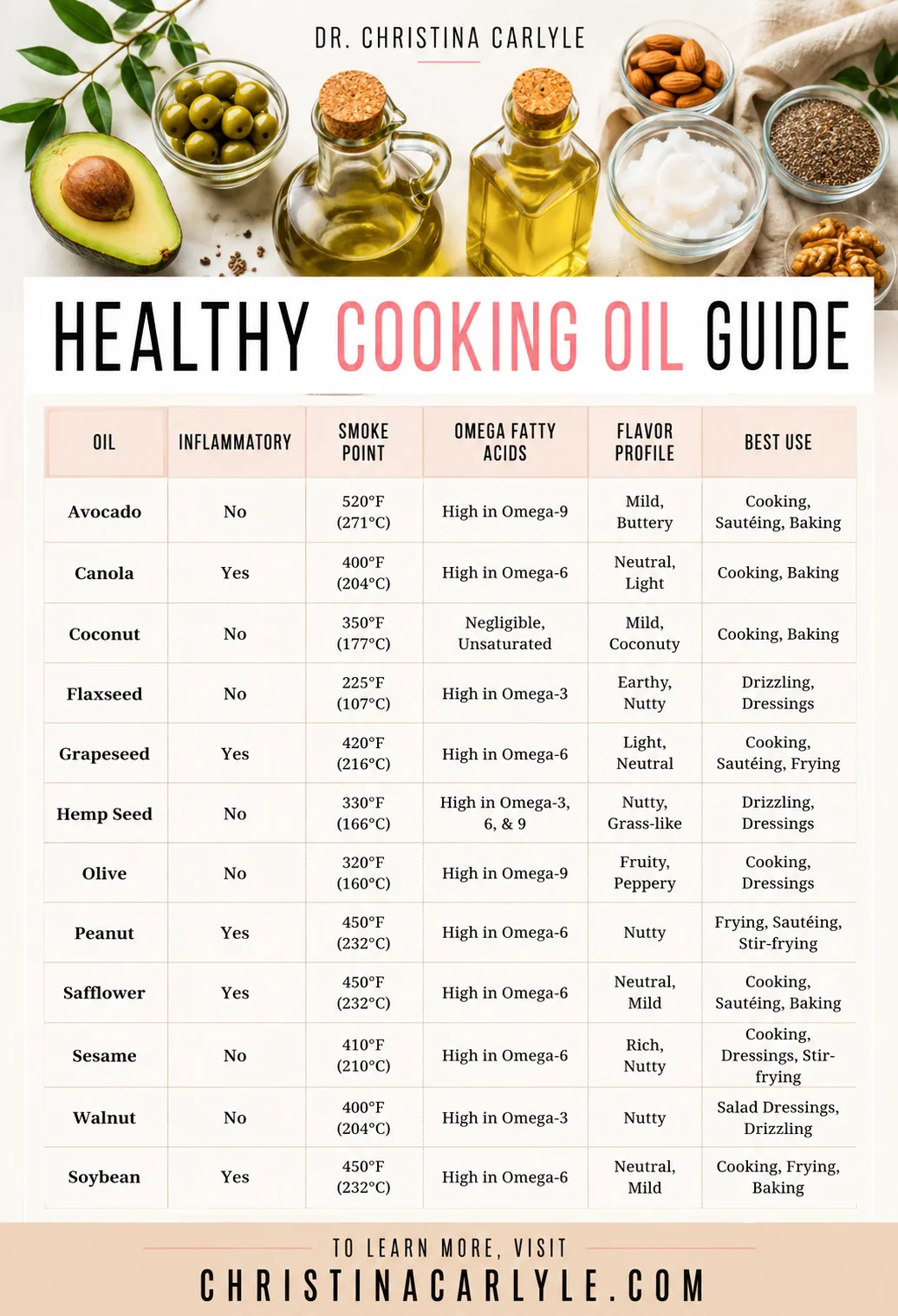 Healthy Cooking Oils Chart Healthy cooking oil guide Pinterest infographic featuring a comparison chart for avocado, canola, coconut, flaxseed, grapeseed, hemp seed, olive, peanut, safflower, sesame, walnut, and soybean oils with smoke points, flavor profiles, and best uses by Dr. Christina Carlyle.
