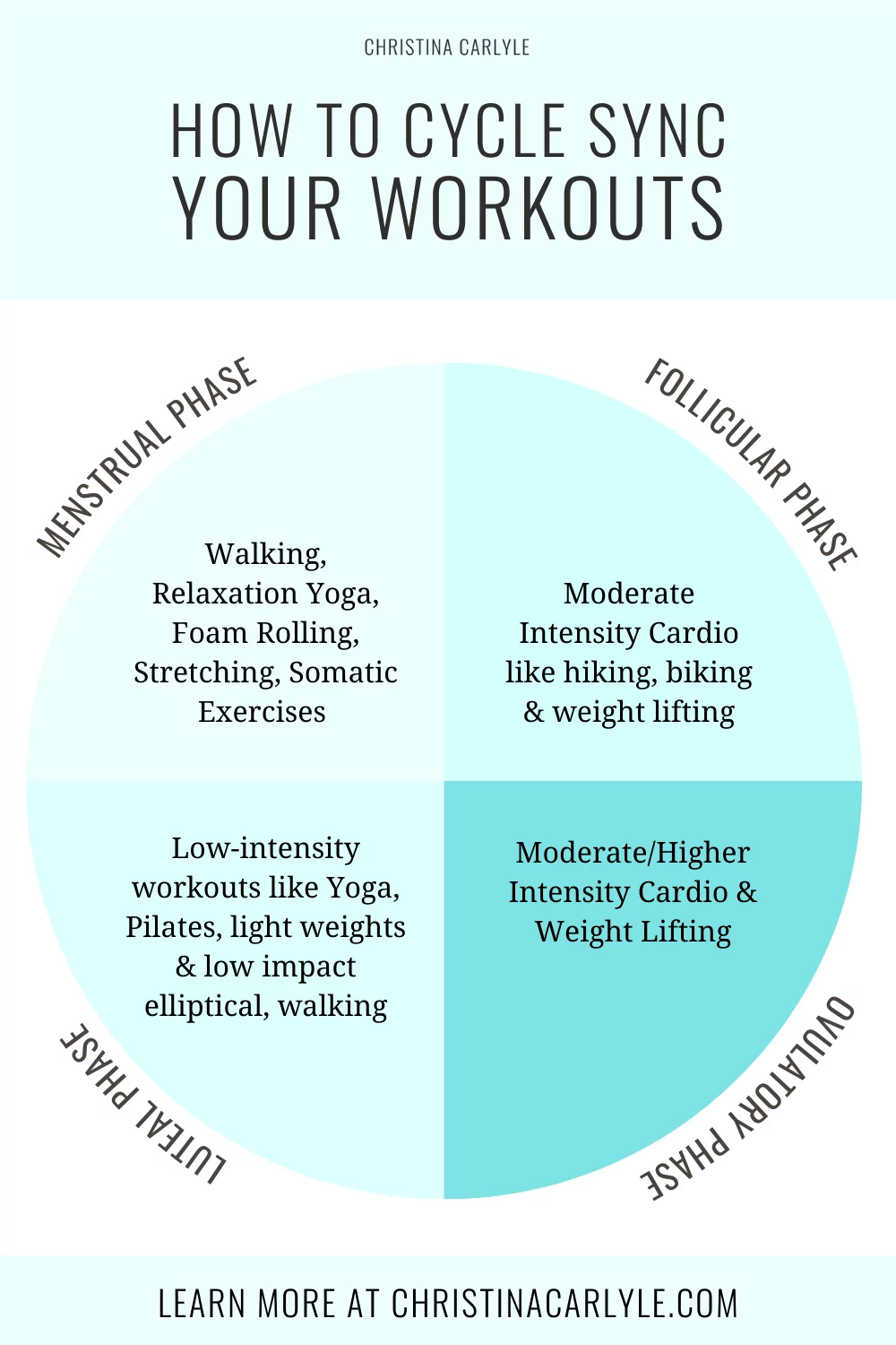 an infographic that shows the best workouts for the different phases of the menstrual cycle and text that says HOW TO CYCLE SYNC YOUR WORKOUTS 