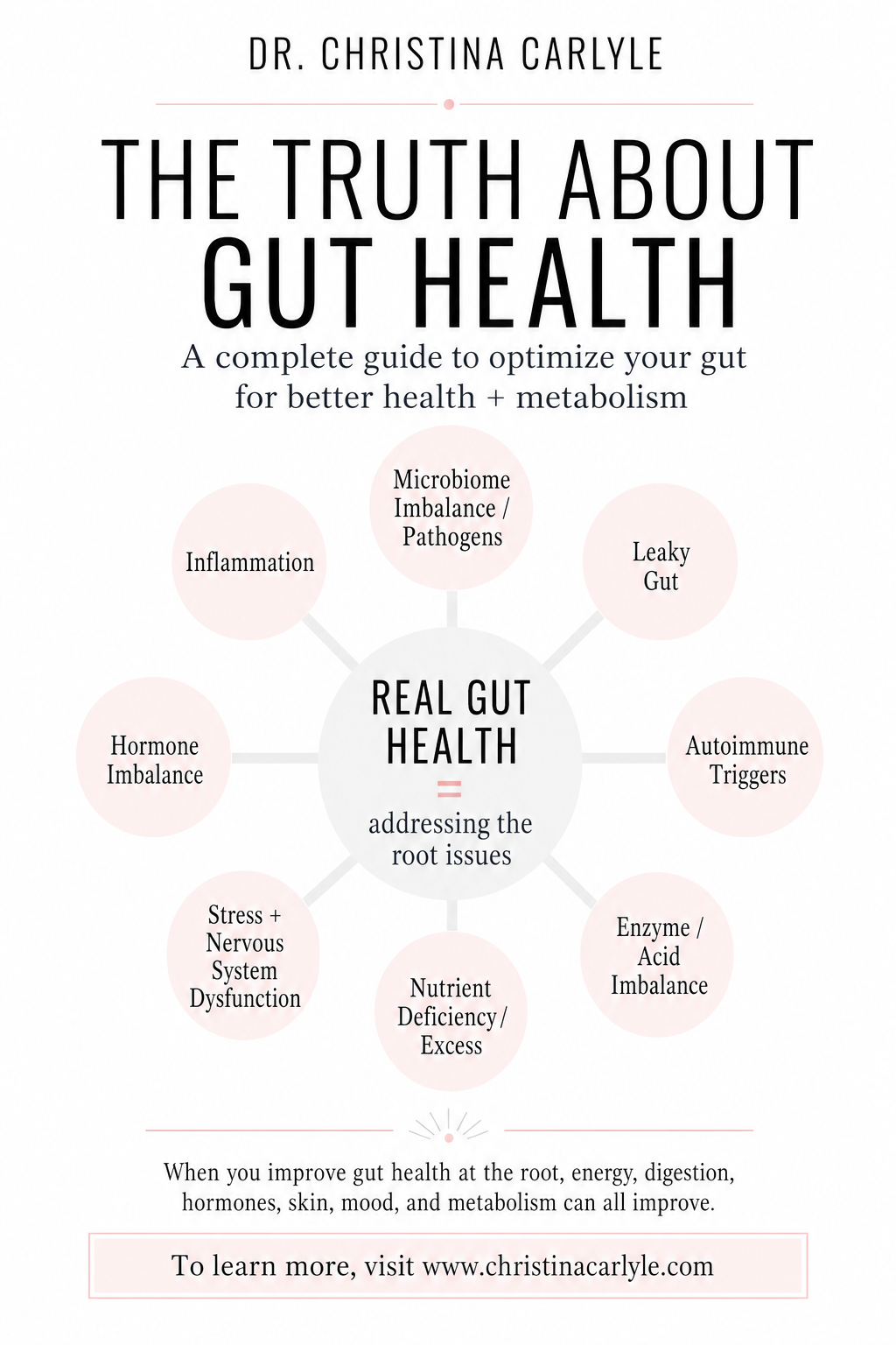 Gut Health - Dr. Christina Carlyle Infographic-style Pinterest pin from Dr. Christina Carlyle titled “The Truth About Gut Health,” showing how root issues like inflammation, hormone imbalance, leaky gut, stress, nutrient deficiencies, enzyme and acid imbalance, autoimmune triggers, and microbiome imbalance can affect digestion, metabolism, and overall health.