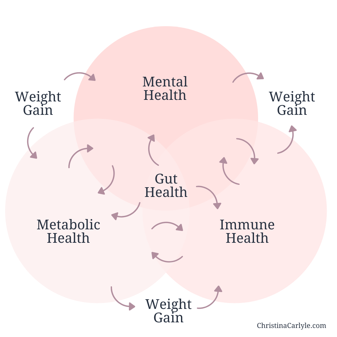 an infographic showing how gut health causes weight gain