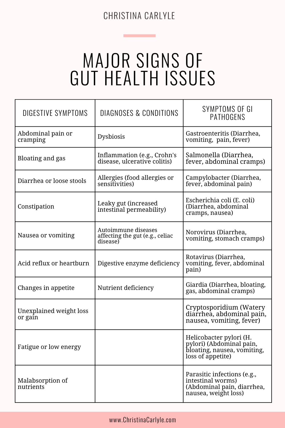 a chart of different digestive, diagnostic, and pathogen symptoms that occur when gut health is compromised and text that says Major Signs of Gut Health Issues