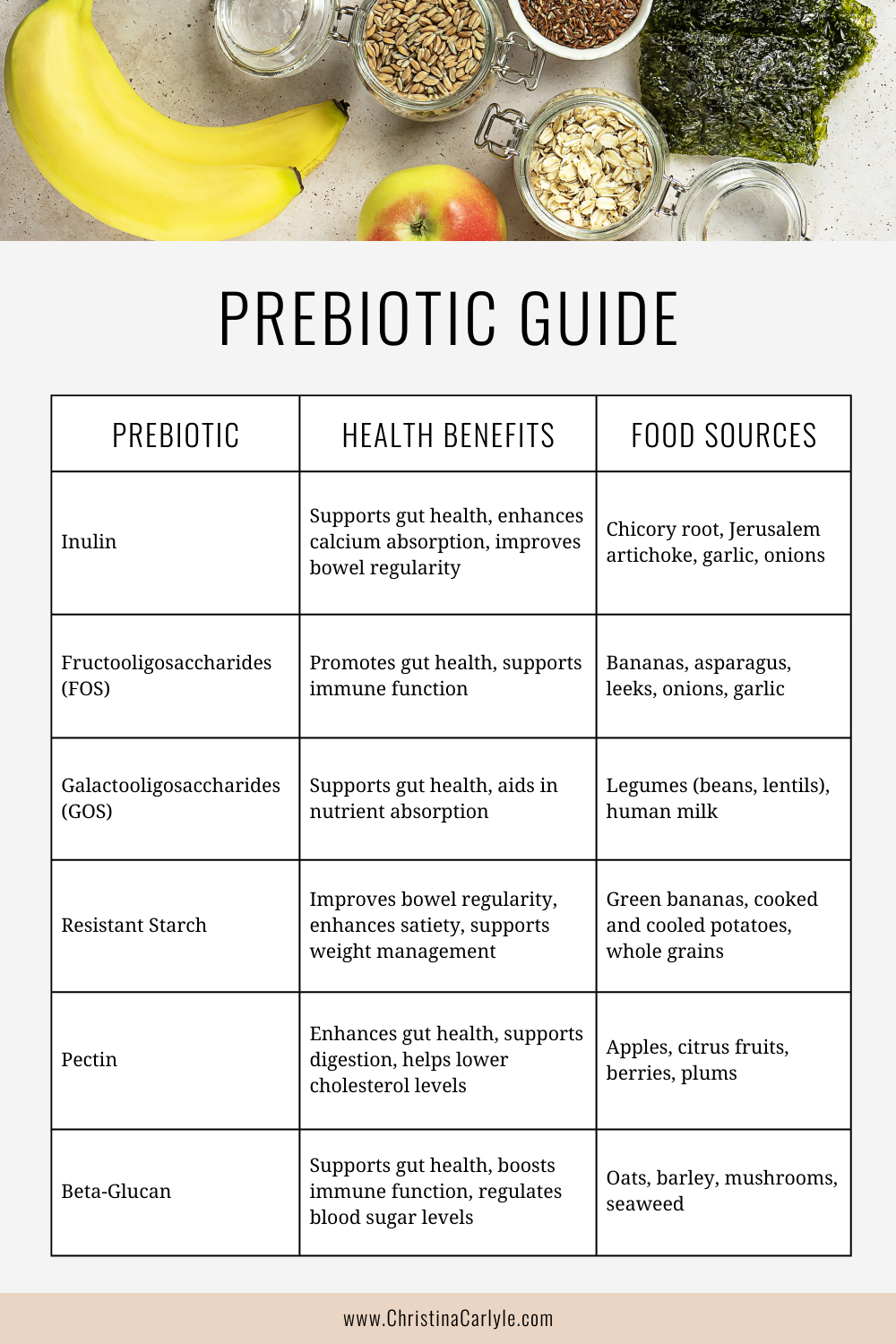 A Prebiotic Guide with a chart of the different prebiotic fibers, their health benefits, and food sources