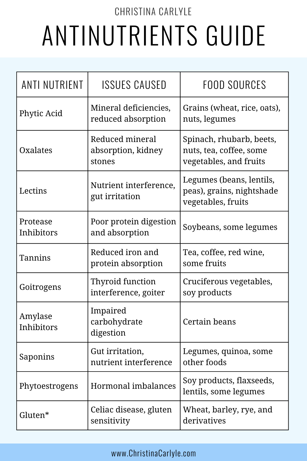 text that says Antinutrients Guide and a chart with the different antinutrients, the issues they cause, and food sources that have them
