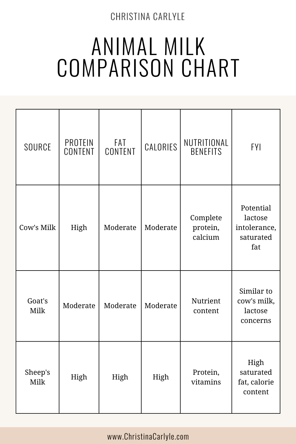 a chart comparing the protein, fat, calories, nutritional benefits, and risk factors of cow, goat and sheep milk 