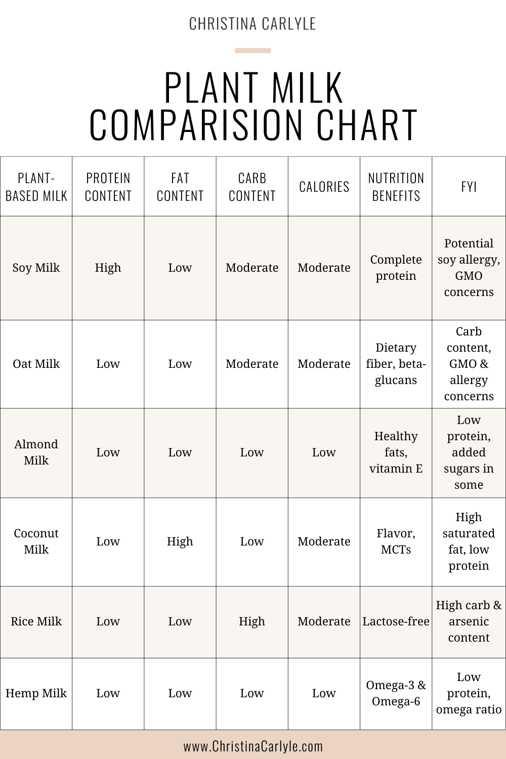 a chart comparing the protein, fat, carbs, calories, nutritional benefits, and risk factors of soy, oat, almond, coconut, rice, and hemp milks.