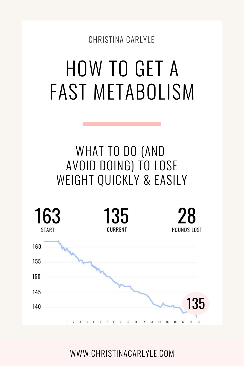 Text that says How to Get a Fast Metabolism and an infographic showing 28 pounds of fat loss