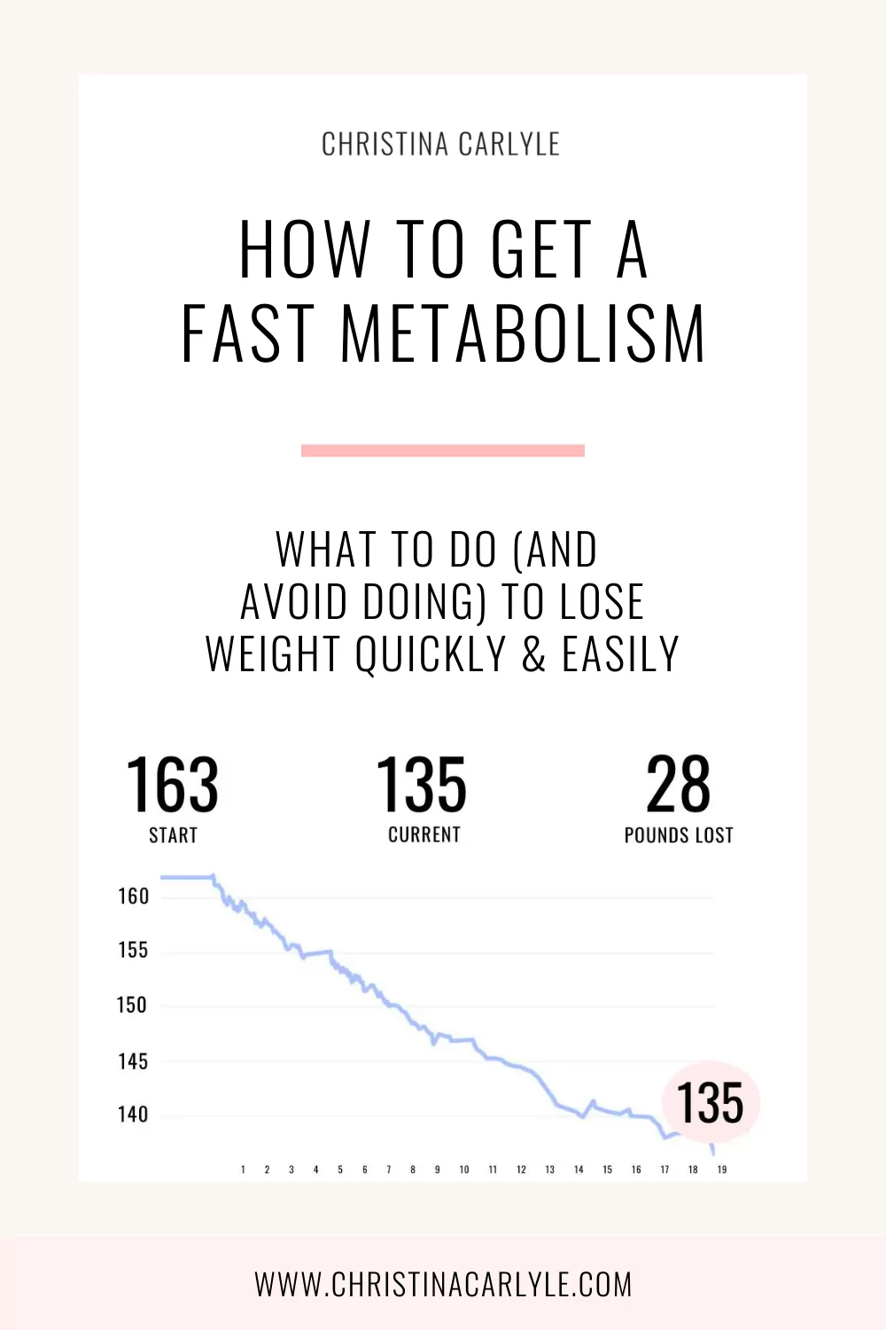 Text that says How to Get a Fast Metabolism and an infographic showing 28 pounds of fat loss