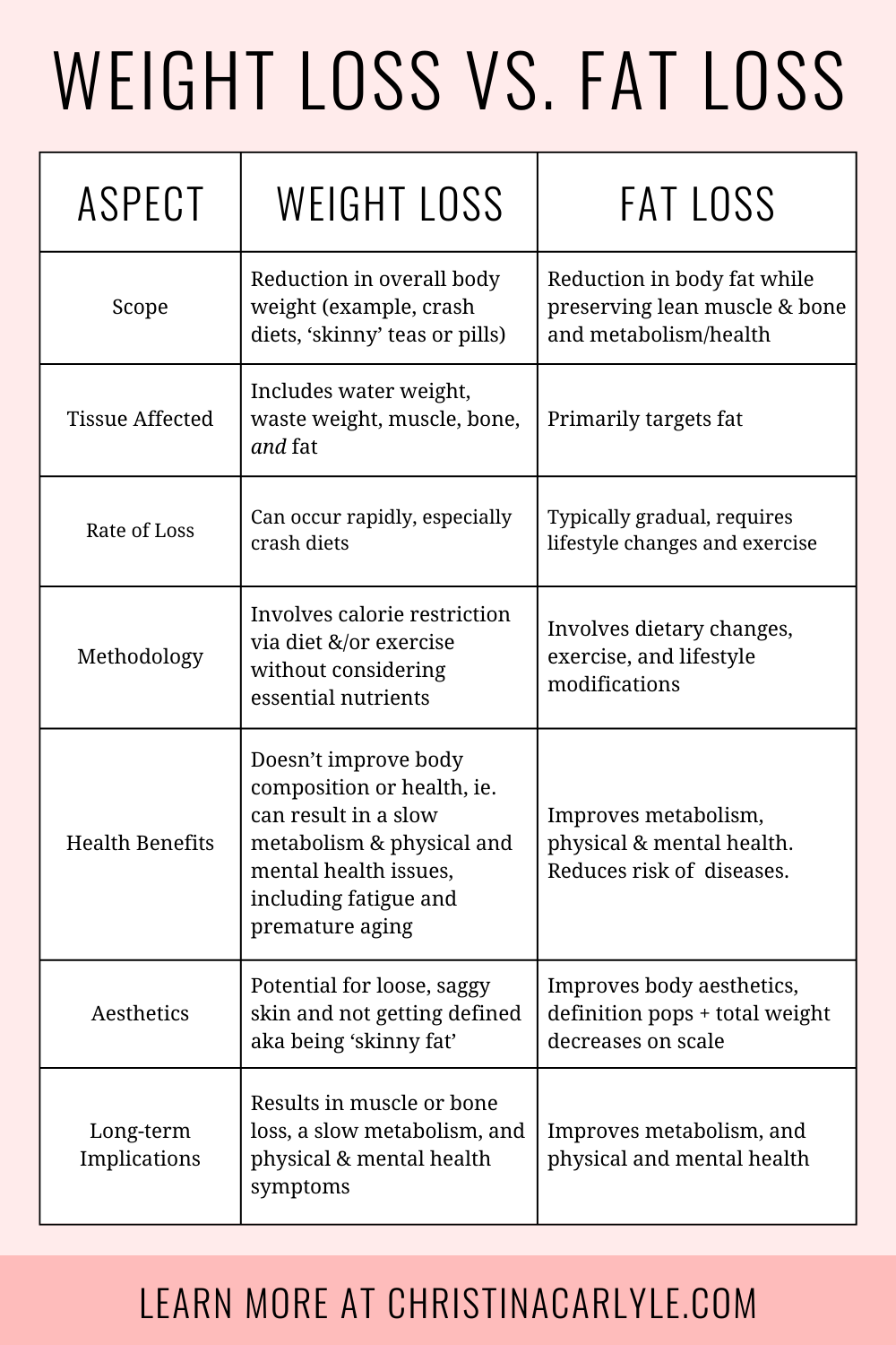 Weight Loss Vs Fat Loss Comparison Chart 