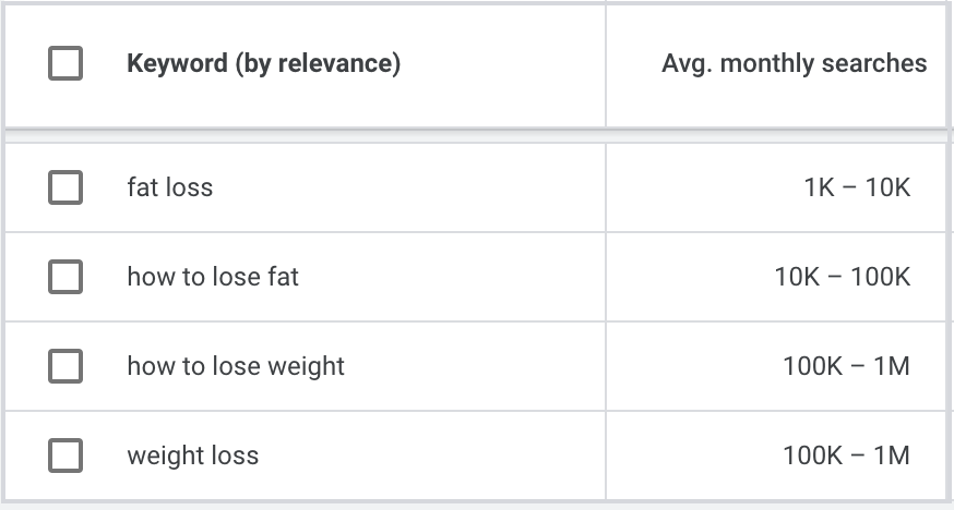 a comparison chart showing how many people search google for weight loss and fat loss