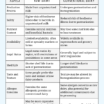 a chart comparing conventional and raw dairy production process, safety, nutrition, availability, legal status, shelf life, taste, texture, allergens, and cost