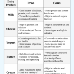 a comparison chart showing the pros and cons for milk, cheese, yogurt, butter, and cream