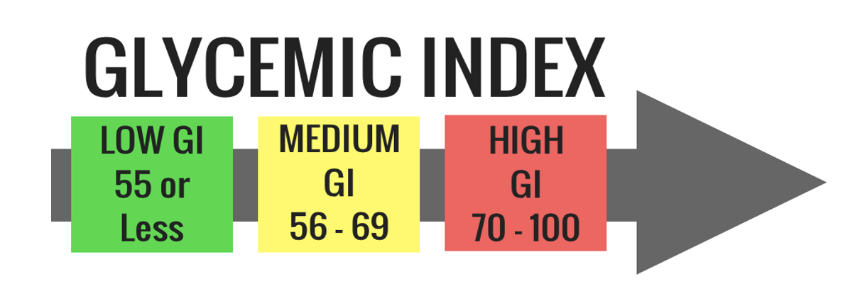 an infograph showing low medium and high glycemic index ranges