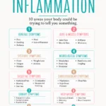 Vertical infographic titled “Symptoms of Inflammation” from Dr. Christina Carlyle. It lists symptoms across 10 body systems, including general, joint and muscle, systemic, neurological, digestive, cardiovascular, urinary, respiratory, eye, and immune system symptoms.