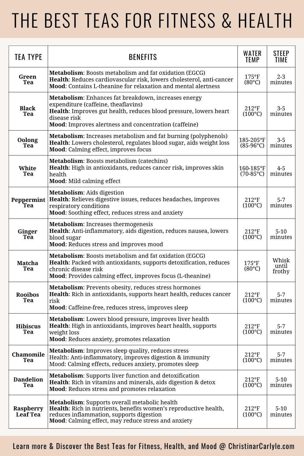text that says the best teas for fitness & health and a chart comparing 11 different teas, their benefits, brewing water temperature, and steep time