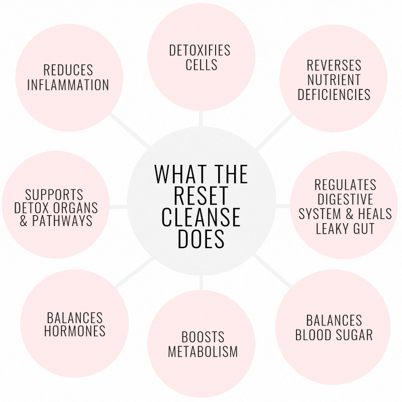 The Reset Cleanse (2) Reset Cleanse infographic showing what the reset cleanse does