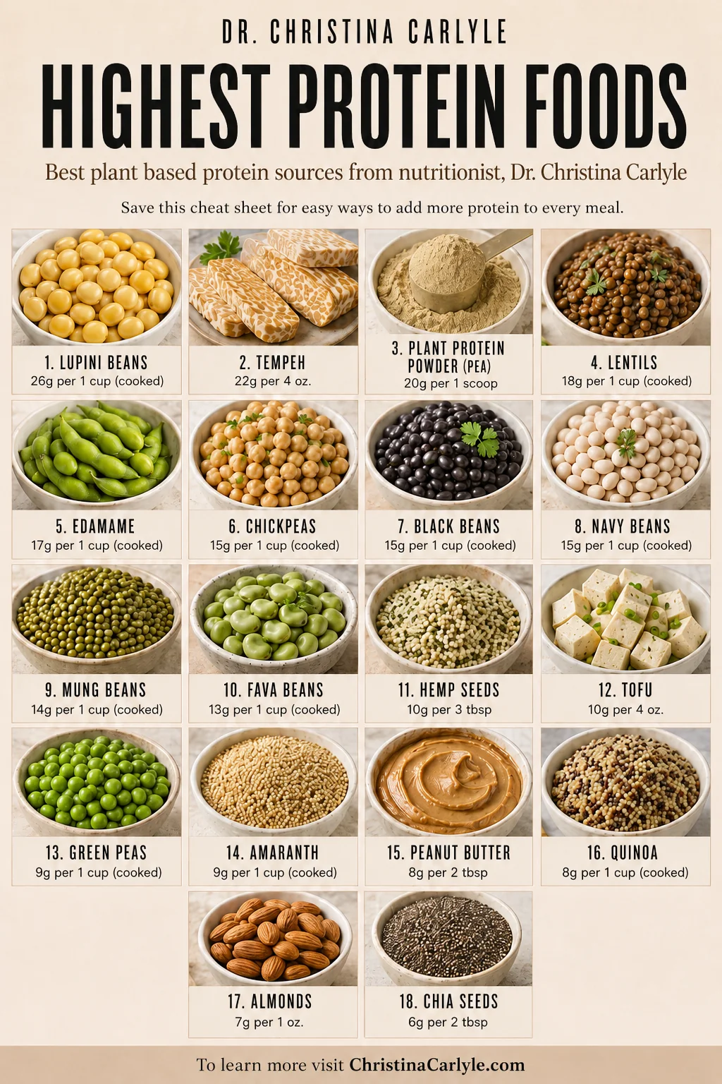 Pinterest infographic titled Highest Protein Foods showing the best plant based protein sources from nutritionist Dr. Christina Carlyle, including lupini beans, tempeh, lentils, edamame, chickpeas, black beans, navy beans, tofu, hemp seeds, quinoa, almonds, chia seeds, and other plant based proteins with grams of protein per serving.