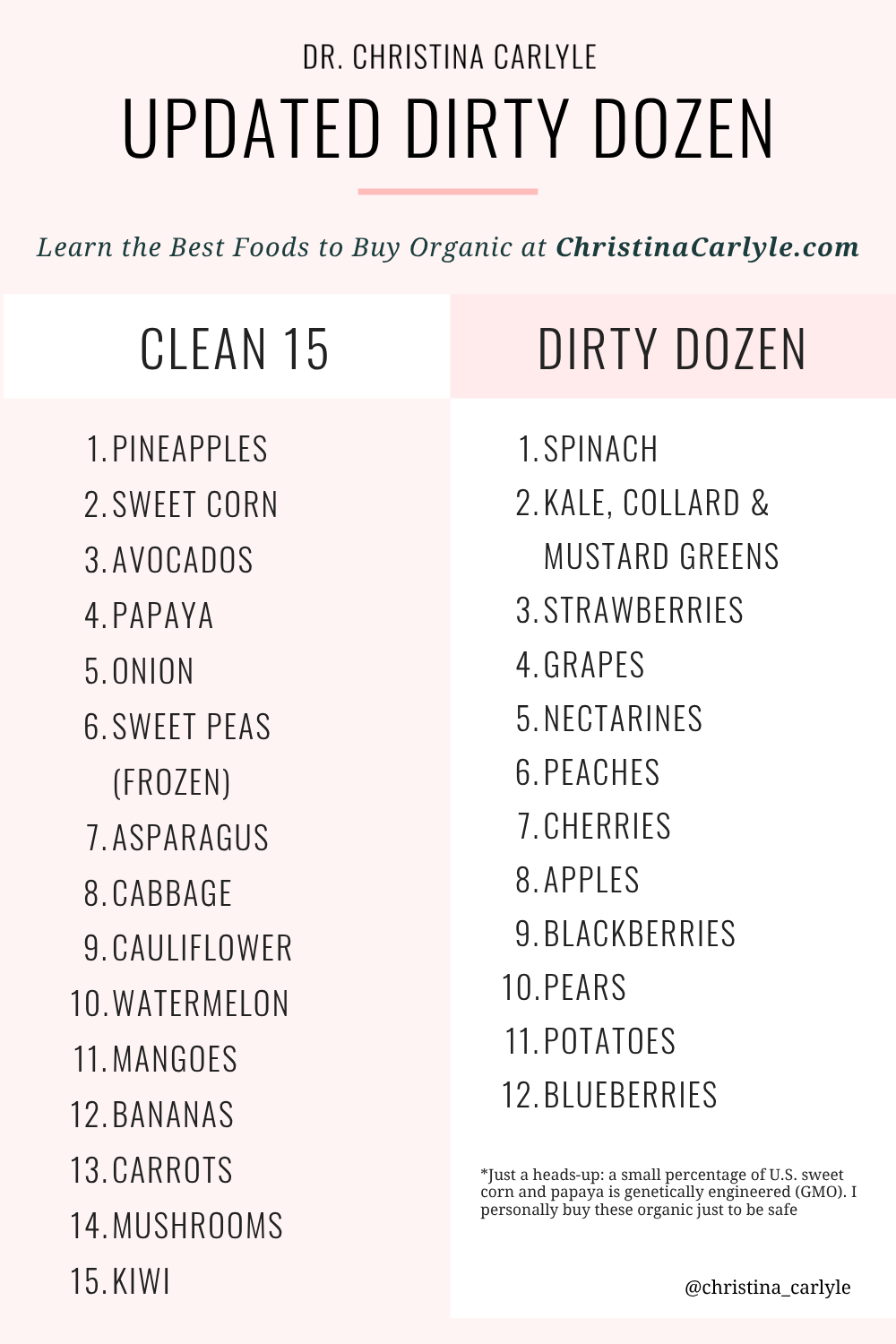 Updated Dirty Dozen and Clean 15 List Updated Dirty Dozen and Clean 15 list showing which foods to buy organic and which are safe to buy conventional