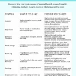 Infographic chart titled ‘Root Causes of Mental Health Symptoms’ showing a table listing symptoms such as anxiety, depression, intrusive thoughts, mood swings, brain fog, burnout, cravings, insomnia, and apathy with descriptions of what they feel like and possible root causes