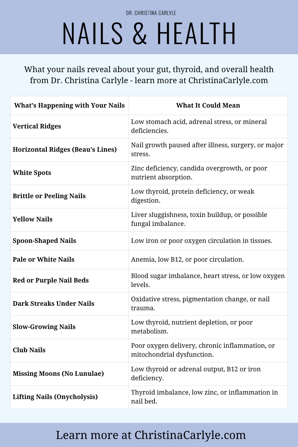 Chart showing what nail changes reveal about health by Dr. Christina Carlyle — vertical ridges, white spots, brittle nails, and more signs of nutrient, thyroid, and gut imbalances.