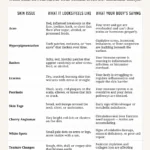 Infographic titled ‘Skin Issues & What They Mean’ by Dr. Christina Carlyle. A table lists common skin issues including acne, hyperpigmentation, rashes, eczema, psoriasis, skin tags, cherry angiomas, white spots, texture changes, and dandruff. Each row describes what the issue looks or feels like and explains what it may indicate about underlying health, such as liver congestion, gut imbalance, inflammation, nutrient deficiencies, immune dysregulation, yeast or microbial overgrowth, or oxidative stress. Footer text encourages readers to learn more at ChristinaCarlyle.com.