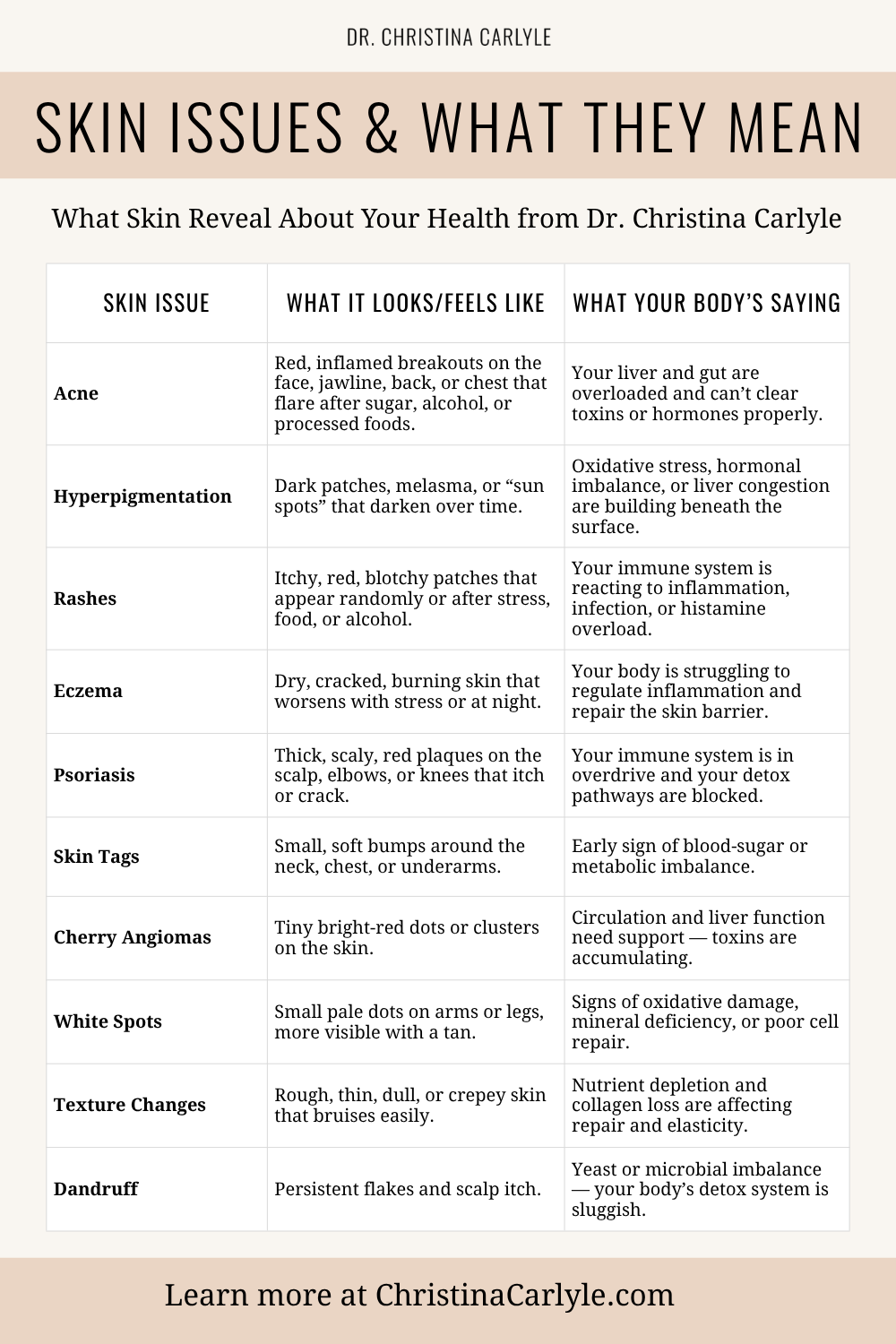 Skin Conditions Infographic titled ‘Skin Issues & What They Mean’ by Dr. Christina Carlyle. A table lists common skin issues including acne, hyperpigmentation, rashes, eczema, psoriasis, skin tags, cherry angiomas, white spots, texture changes, and dandruff. Each row describes what the issue looks or feels like and explains what it may indicate about underlying health, such as liver congestion, gut imbalance, inflammation, nutrient deficiencies, immune dysregulation, yeast or microbial overgrowth, or oxidative stress. Footer text encourages readers to learn more at ChristinaCarlyle.com.