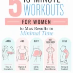 Pinterest pin for 5 10 Minute Workouts for women, showing illustrated workout target areas for arms, abs, butt, HIIT/full body, and legs with pastel pink and blue branding from Dr. Christina Carlyle.